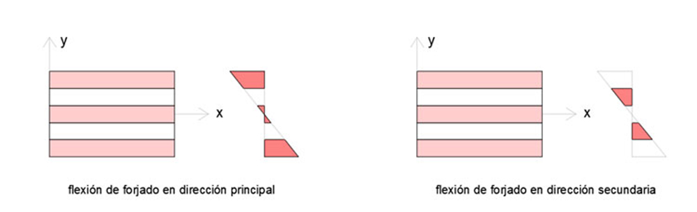 Distribución de tensiones en un forjado de CLT.