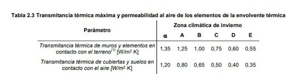 Requisitos del Código técnico de Transmitancias térmicas máximas en función de la zona climática