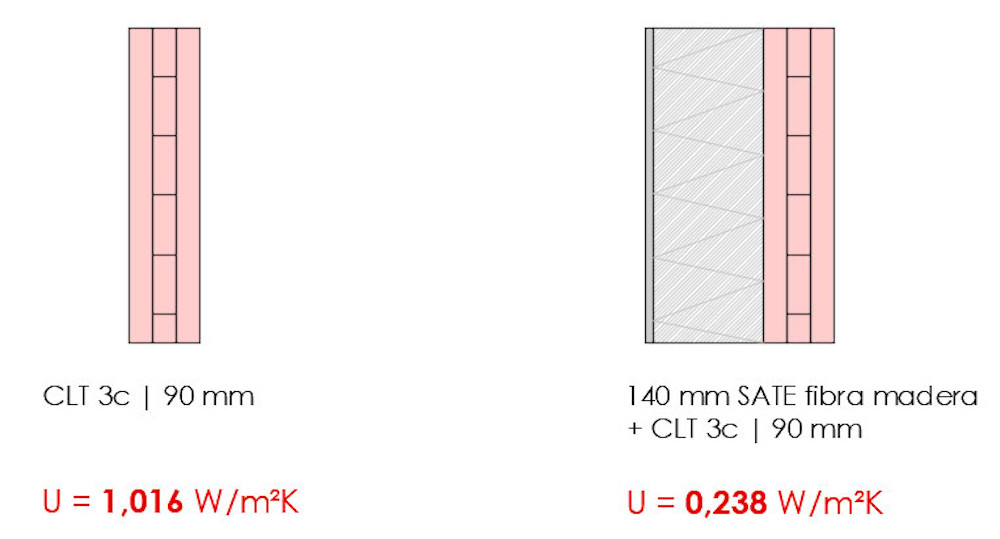 Comparativa del valor de transmitancia U entre dos configuraciones de muro con estructura de panel contralaminado